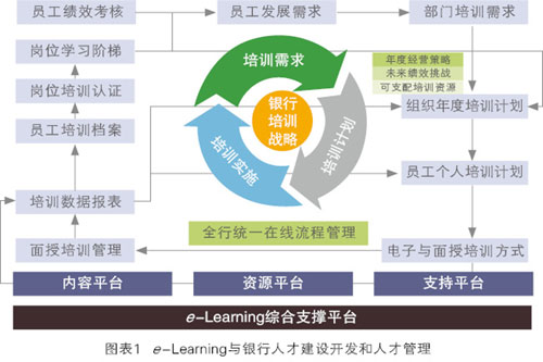 e-Learning與銀行人才開(kāi)發(fā)與管理