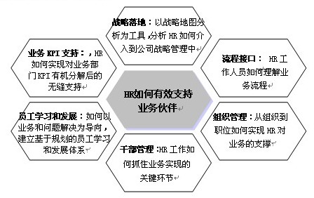 HR如何有效支持業(yè)務伙伴