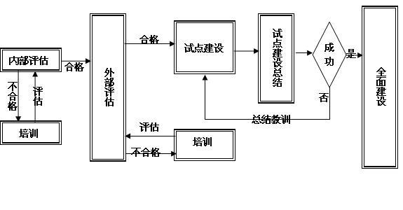 E-Learning建設(shè)總體規(guī)劃