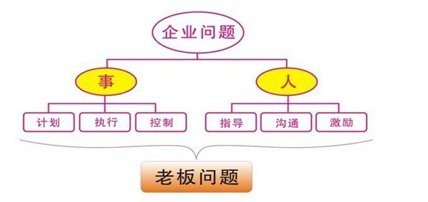 管理培訓(xùn)