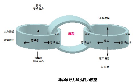 博華領(lǐng)導(dǎo)力與執(zhí)行力模型