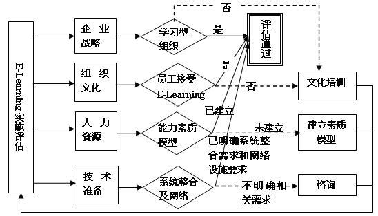 E-Learning實施前評估流程結(jié)構(gòu)圖