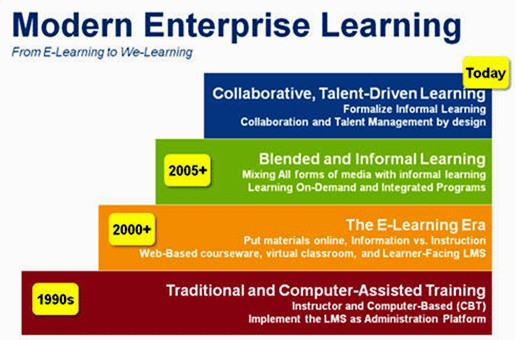 e-learning發(fā)展歷程