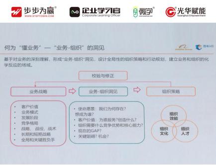 B. 提效能通過數據化、工具化實現(xiàn)  何為懂業(yè)務--“業(yè)務--組織”的洞見