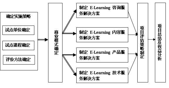 E-Learning實施步驟流程圖