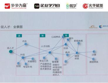 何為懂業(yè)務--戰(zhàn)略和客戶價值  能給客戶實現(xiàn)什么價值  促人才：全景圖