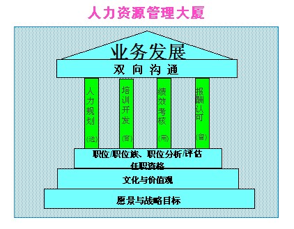 人力資源管理大廈