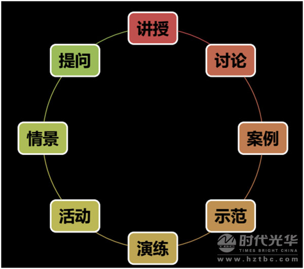 內(nèi)訓(xùn)師,時代光華,培訓(xùn)講師,人力資源