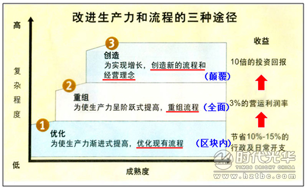 互聯(lián)網(wǎng)+,培訓(xùn),余世維